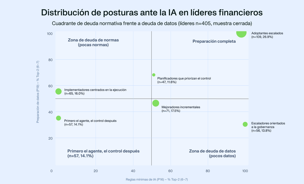 Figure 7. AI leaders mapped against governance and data foundations.